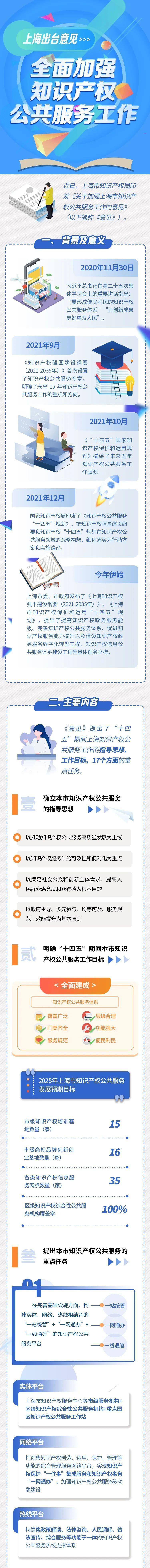 一图了解!上海出台意见全面加强知识产权公共服务工作